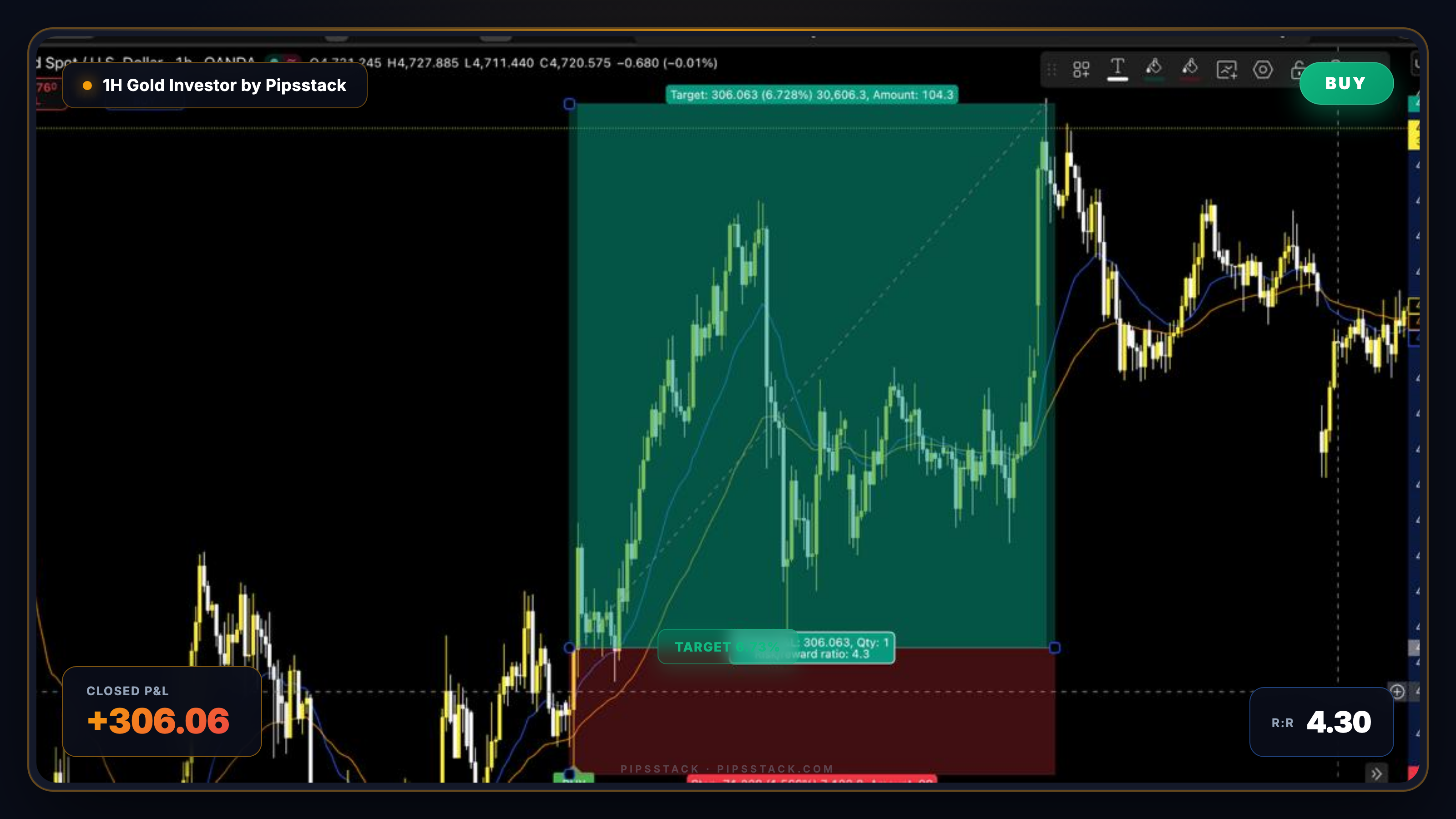 1H Gold Investor BUY — closed P&L 306.06, R:R 4.30